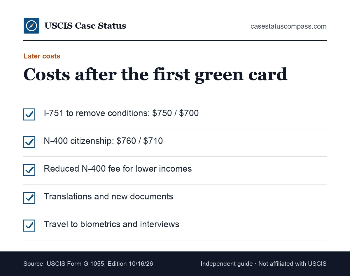 Checklist of later costs after a K-1 green card, including Form I-751 to remove conditions and Form N-400 for citizenship