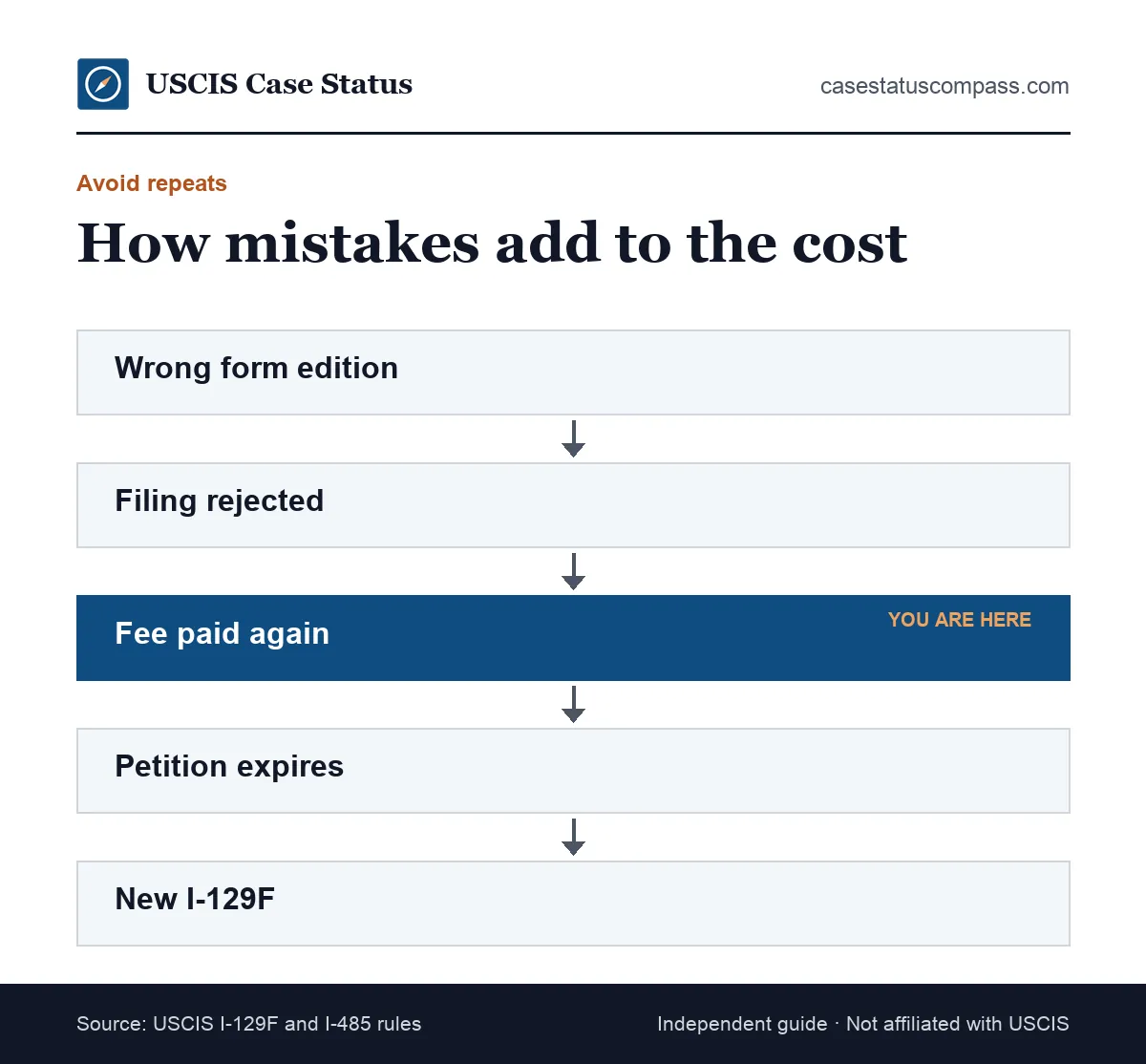 Flow showing how K-1 visa cost grows when a step goes wrong: a rejected filing, a lapsed petition, a missed marriage deadline