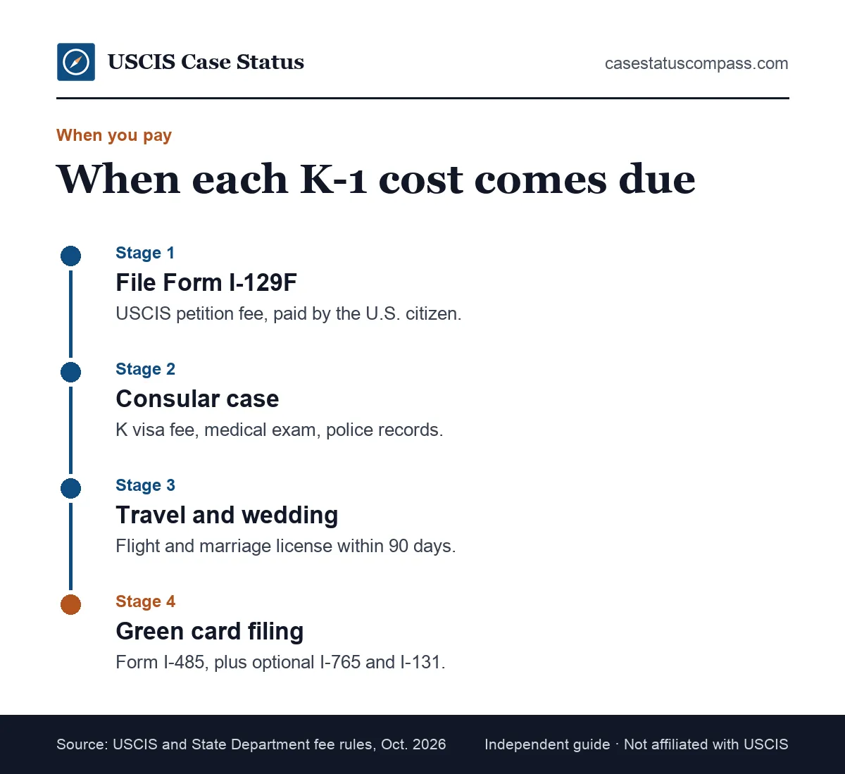 Timeline of when each K1 visa cost is paid, from the I-129F petition to the consular interview, the wedding and the I-485 green card filing
