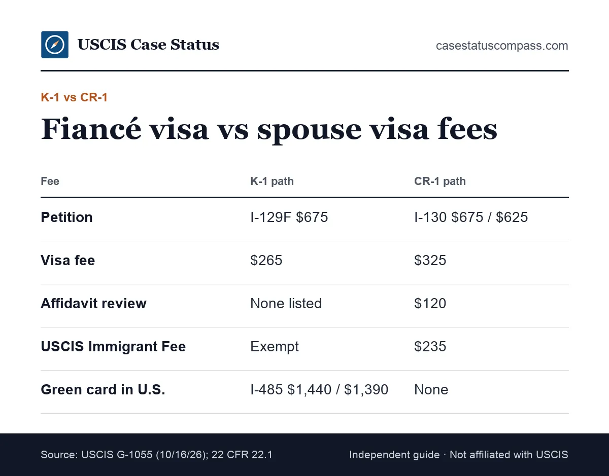 Fee comparison of the K-1 fiancé visa and the CR-1 spouse visa, showing the petition, visa and green card fees on each path