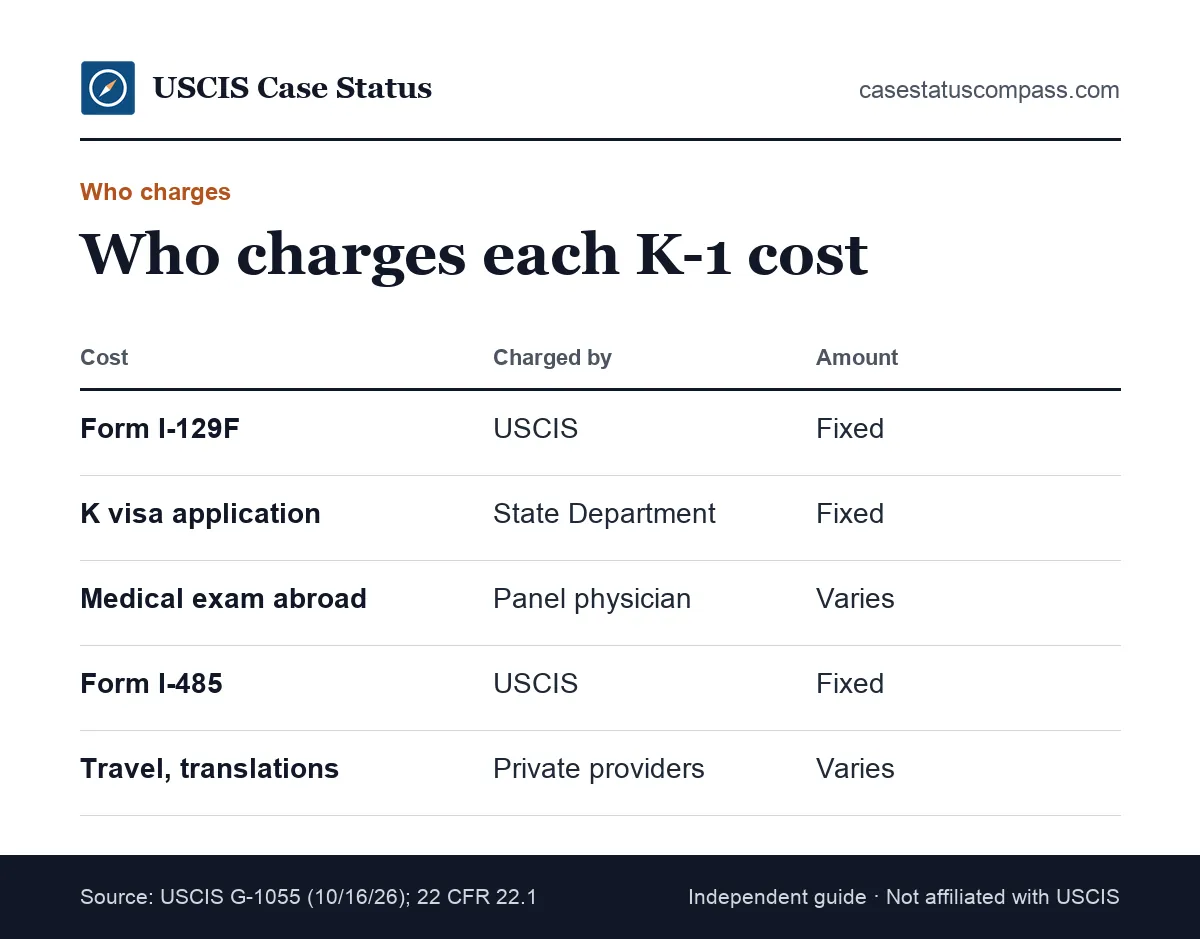 Comparison table of fees for a K-1 visa showing which agency charges each fee and whether it is fixed or set by a provider