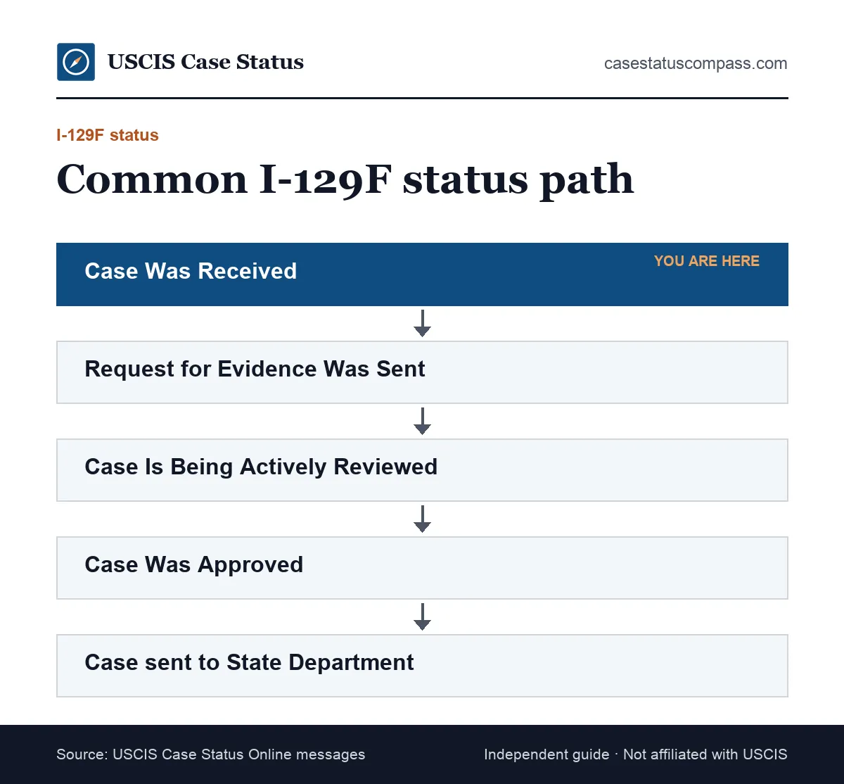 Flow of common Form I-129F case status updates for a K-1 fiancé petition, from Case Was Received to approval and transfer to the State Department