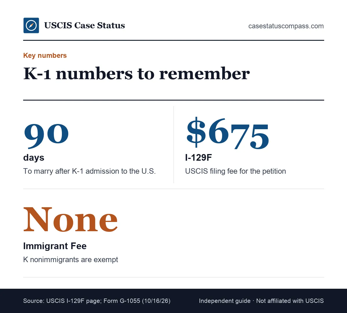 Key K1 visa numbers: the 90-day marriage deadline, the $675 Form I-129F filing fee and the K nonimmigrant exemption from the USCIS Immigrant Fee