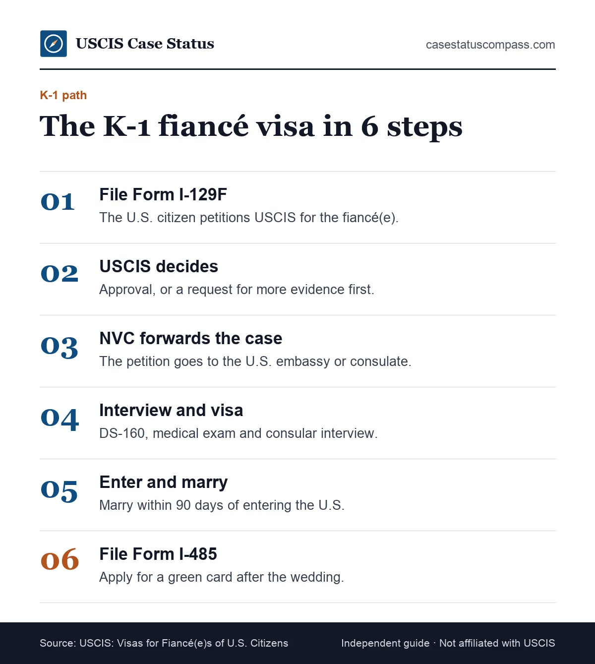 Six K1 visa process steps: file Form I-129F, USCIS approval, NVC sends it to the consulate, interview, entry and marriage, then Form I-485