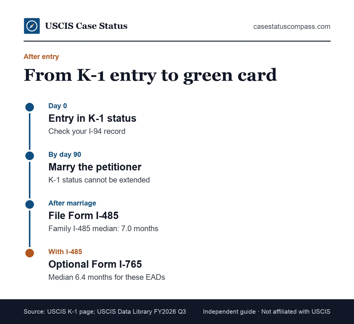 Timeline after a K-1 entry: marriage within 90 days, then Form I-485 green card and Form I-765 EAD filings with their USCIS medians