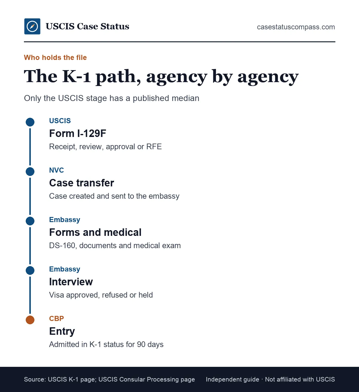 Timeline of K-1 visa processing time across USCIS, the National Visa Center and the U.S. embassy, from I-129F filing to entry