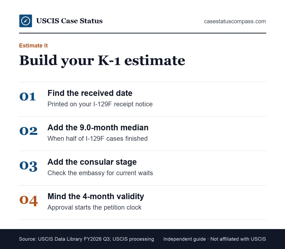 Four steps to estimate your own k1 visa processing time from the received date on your Form I-129F receipt notice