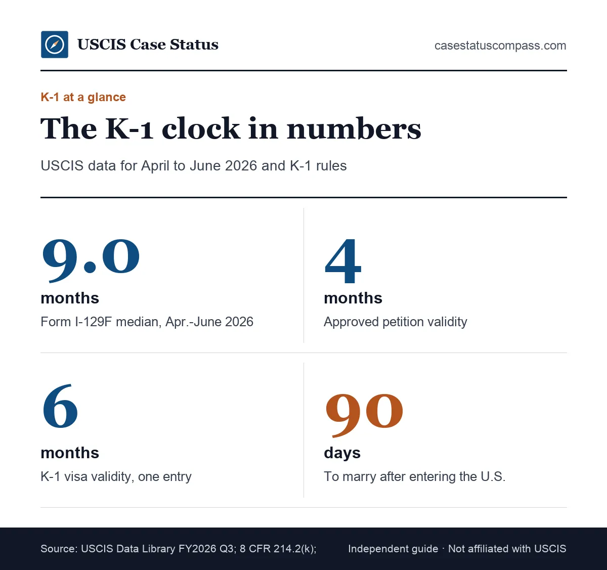 Key numbers for K-1 visa processing time: a 9.0-month Form I-129F median, 4-month petition validity, 6-month visa and 90-day marriage window
