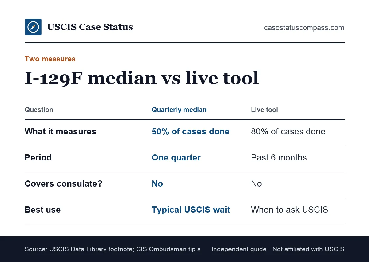 Comparison of the USCIS quarterly I-129F median and the 80 percent figure in the live USCIS tool, two ways to read K-1 visa processing time
