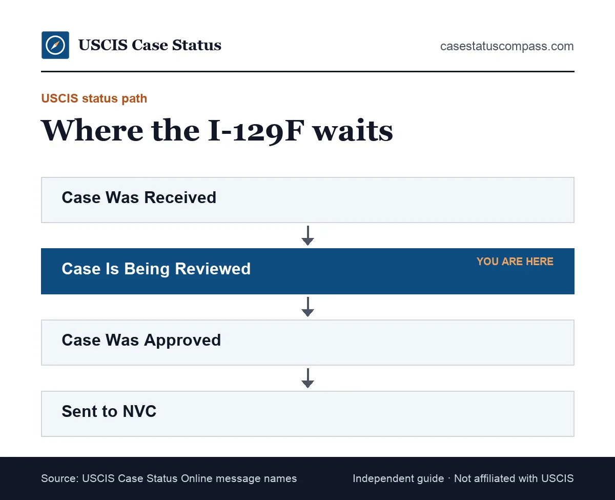 Flow of Form I-129F case status messages during the K-1 visa approval time, from case received to case approved and sent to NVC
