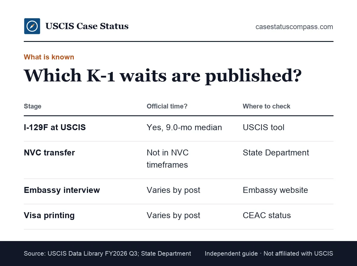 Table showing which stages of the K-1 visa wait have an official published processing time and which you must check with the State Department