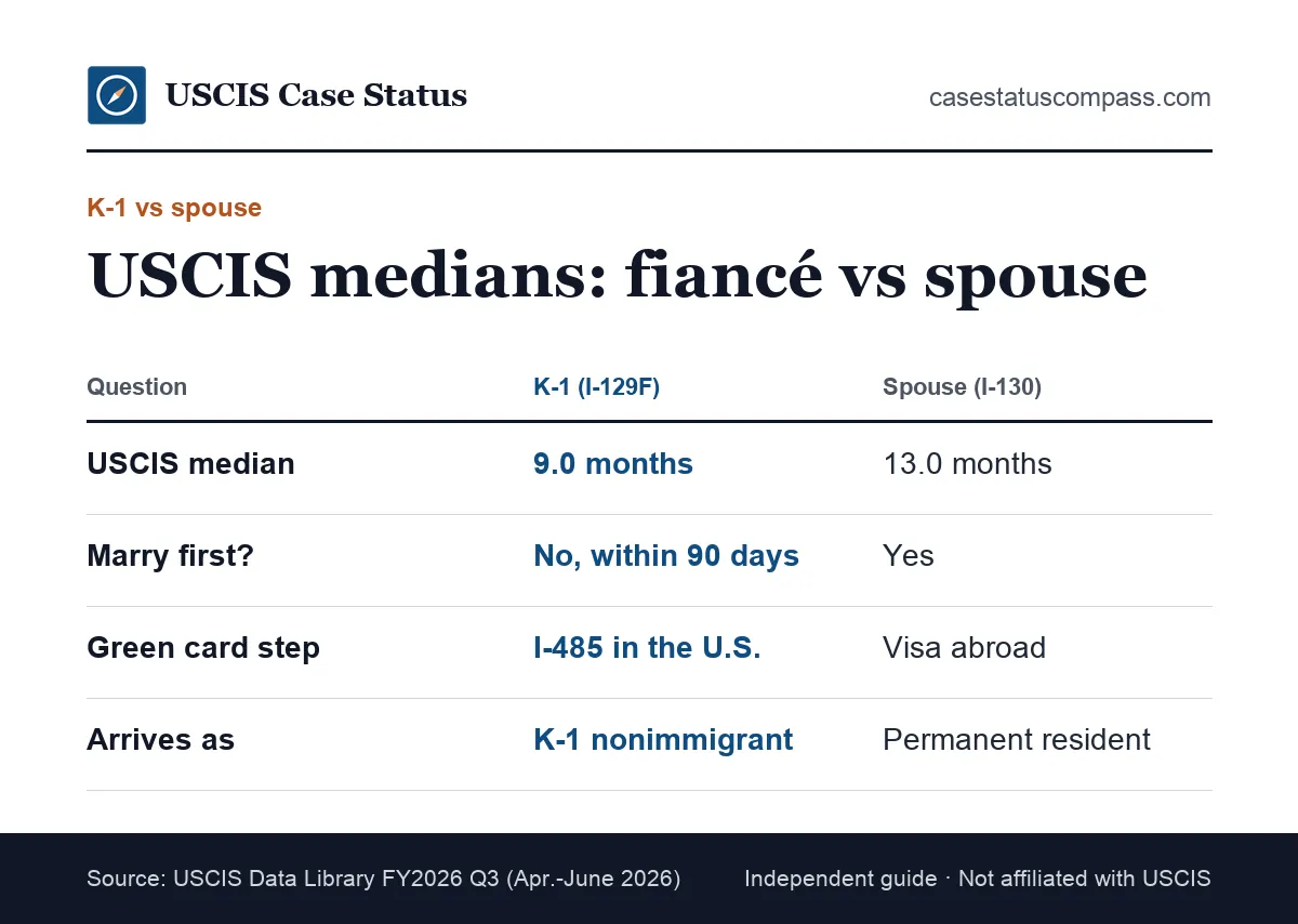 Comparison of USCIS medians for the K-1 fiance visa petition and the I-130 spouse petition, showing which visa path is faster at USCIS