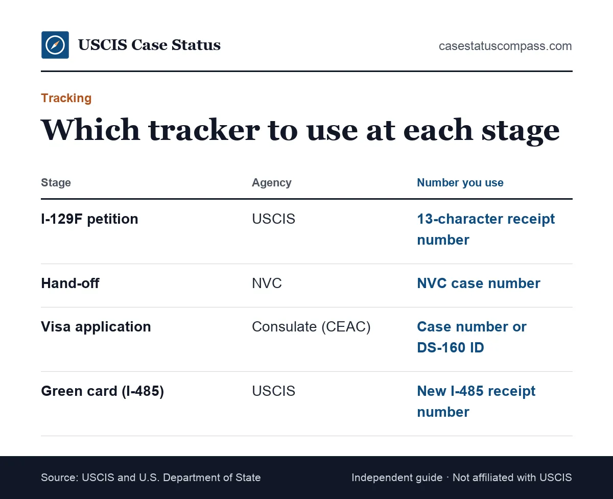 Comparison of K1 tracker tools by stage: USCIS Case Status Online for Form I-129F, NVC for the case number and CEAC for the consular visa