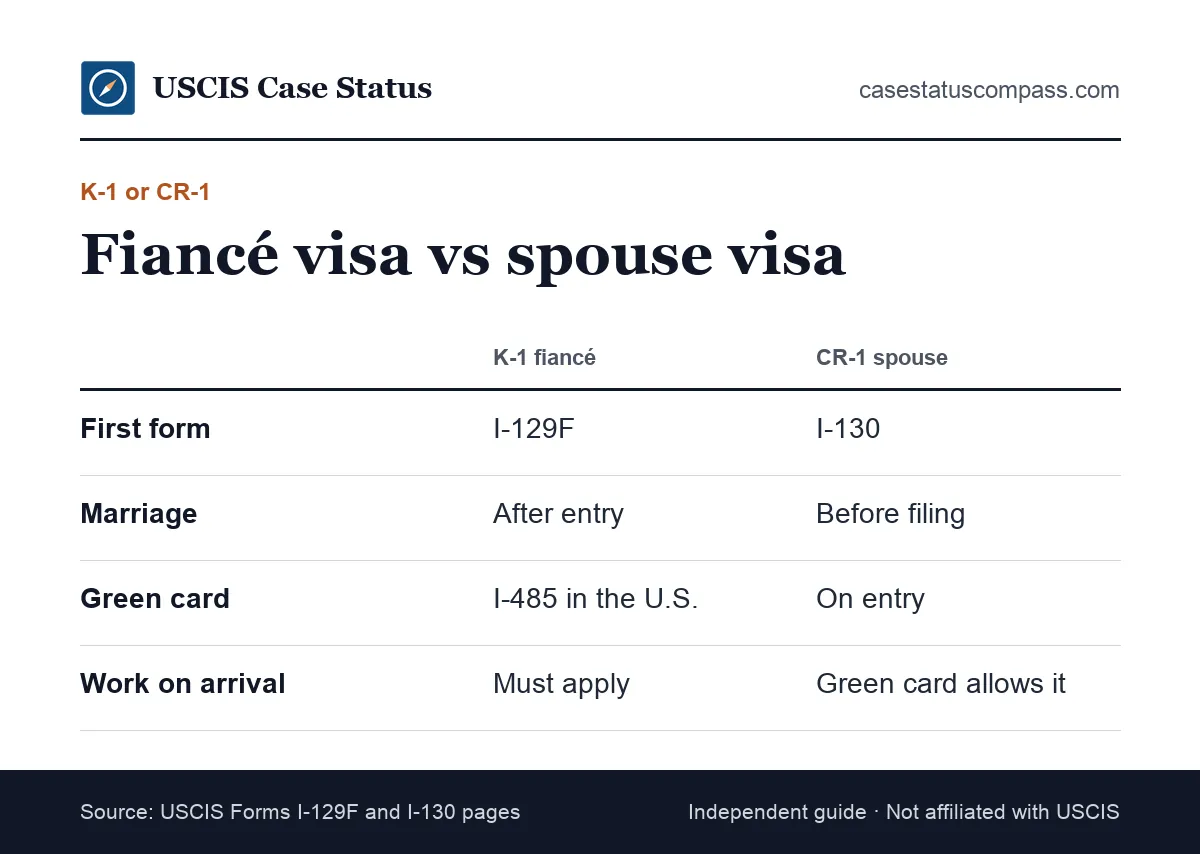 Comparison of the K-1 fiancé visa and the CR-1 spouse visa showing the form filed, when you marry and how the green card is issued