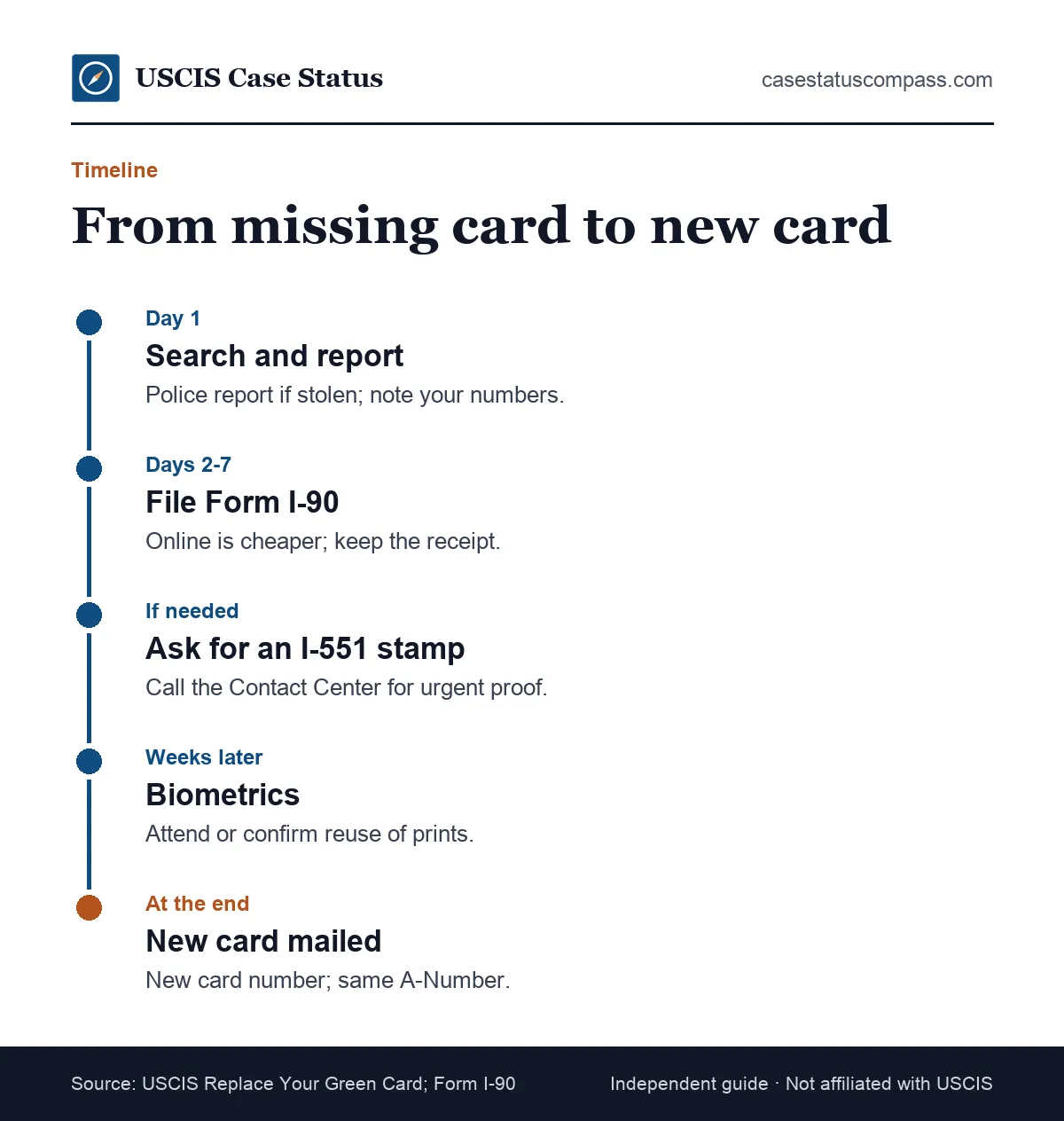 Timeline for recovering from a lost green card, from the first day through filing Form I-90 to receiving the replacement card