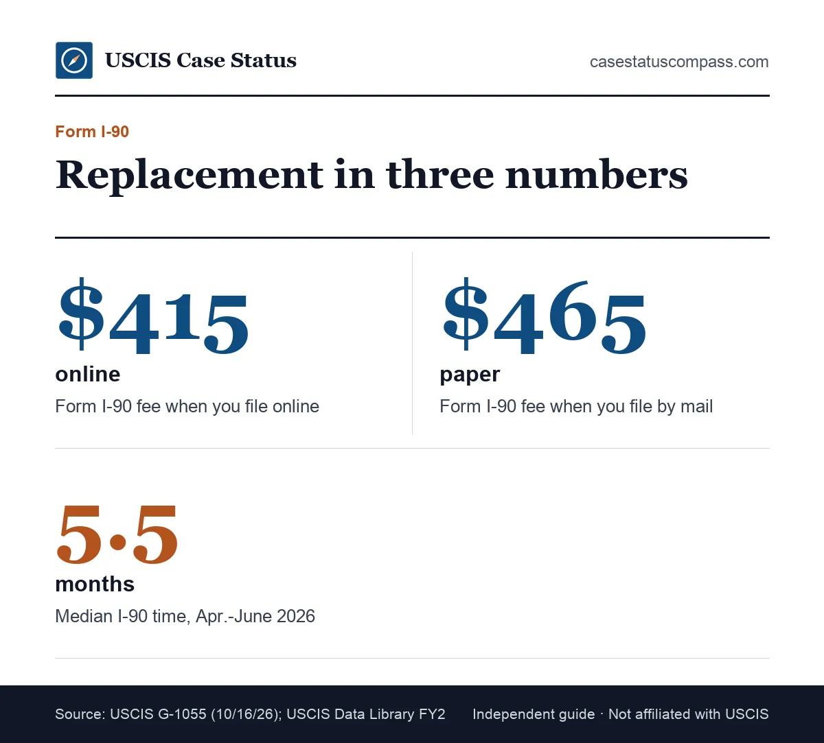 Key facts for replacing a lost green card with Form I-90: the online and paper filing fee and the USCIS median processing time