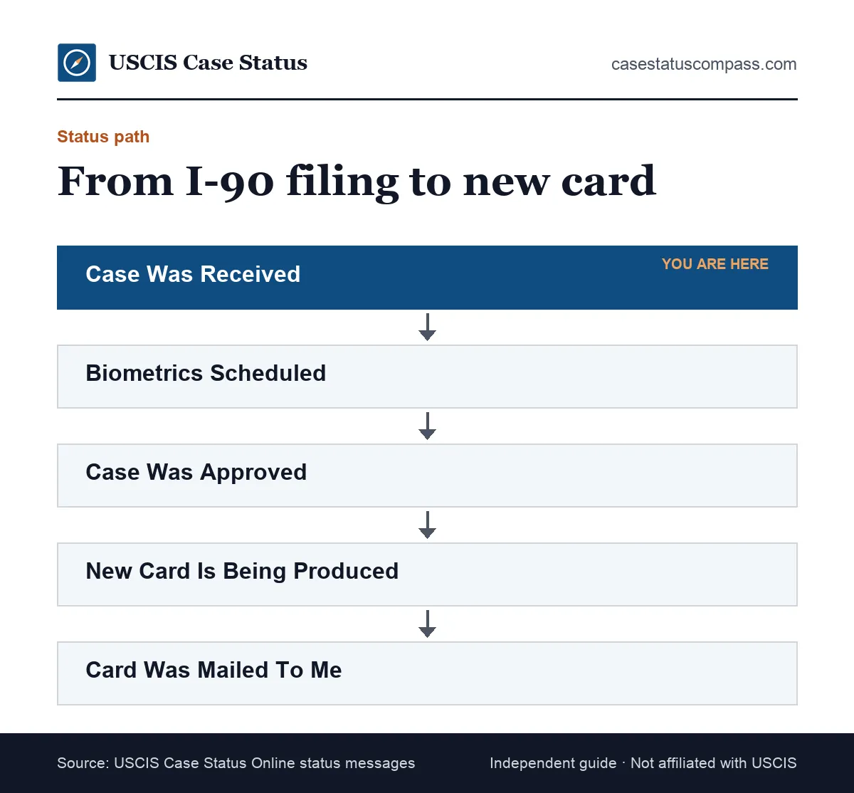 Flow of USCIS status updates for a lost green card replacement, from the receipt notice to the new card being mailed to you