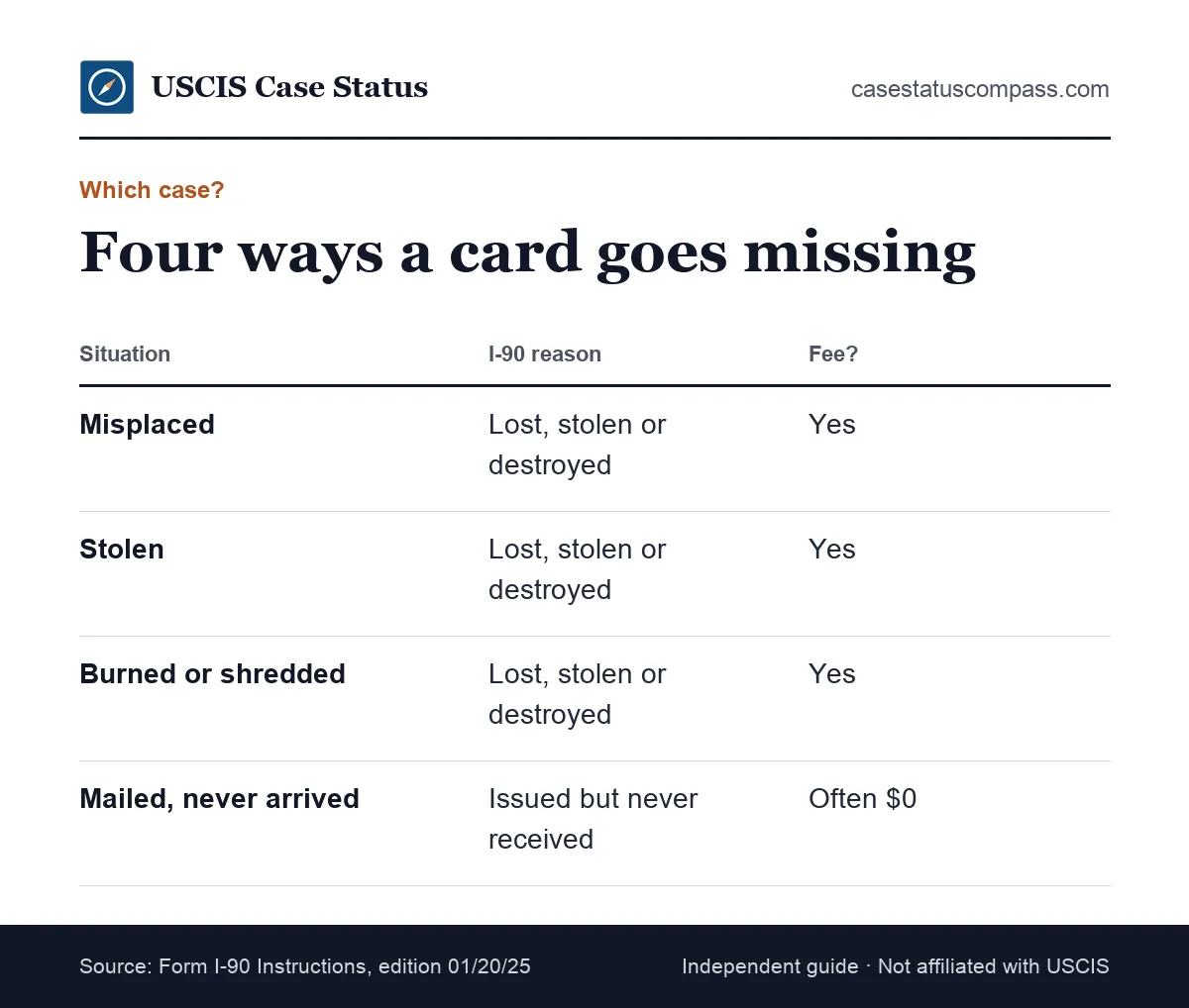 Comparison of a misplaced, stolen, destroyed and never-received green card, showing the I-90 reason and whether a fee applies