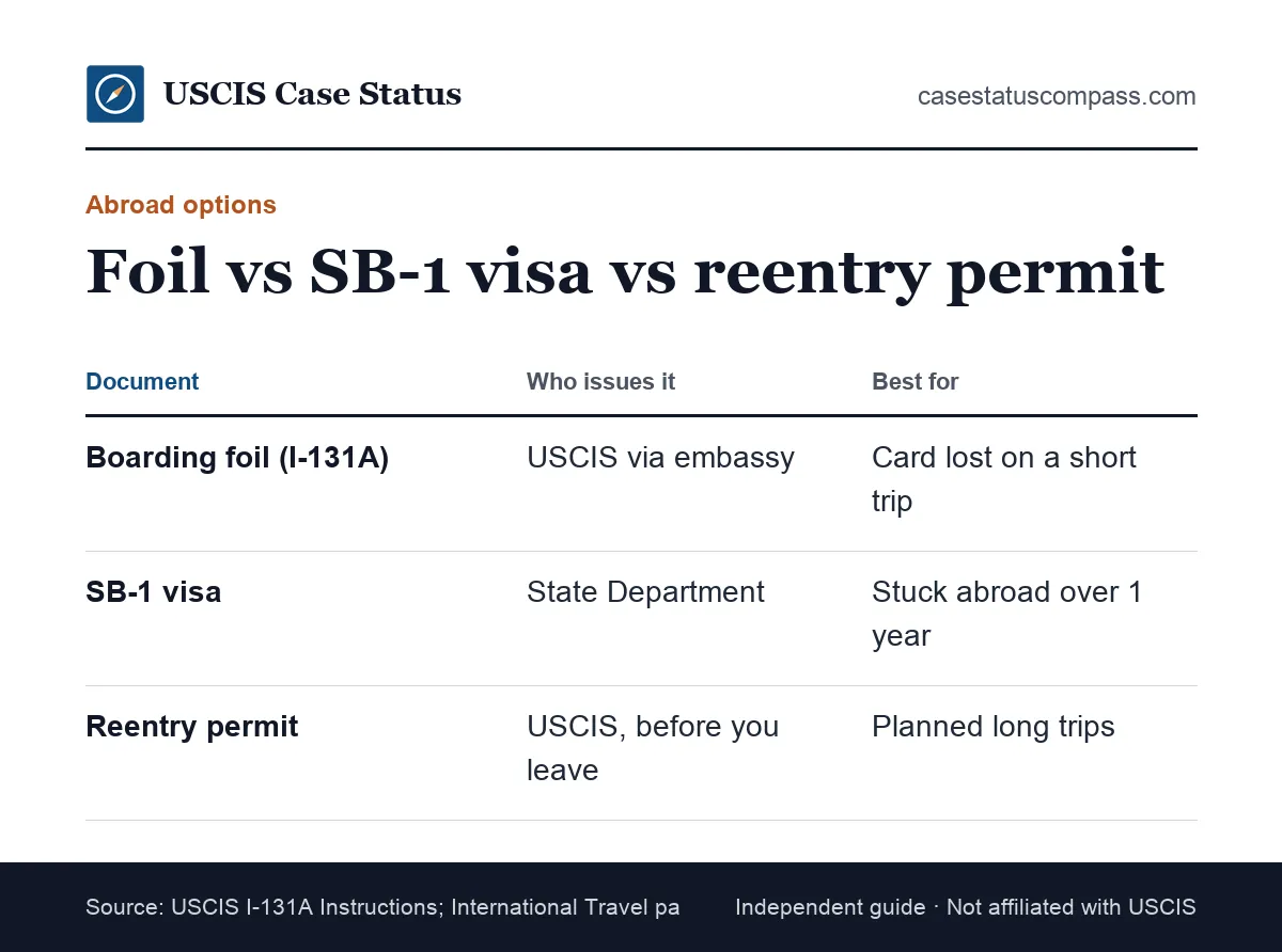 Comparison of three travel documents for a green card holder abroad without a card: boarding foil, SB-1 returning resident visa and reentry permit