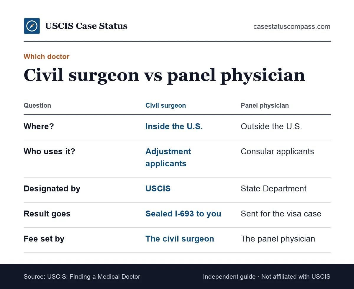 Civil surgeon vs panel physician compared for the green card medical exam: where each works, which form is used and who sets the fee
