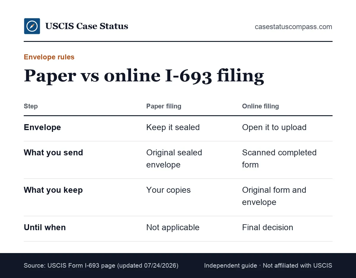 Form I-693 paper filing vs online filing compared: sealed envelope handling, what to upload and what to keep for the green card interview
