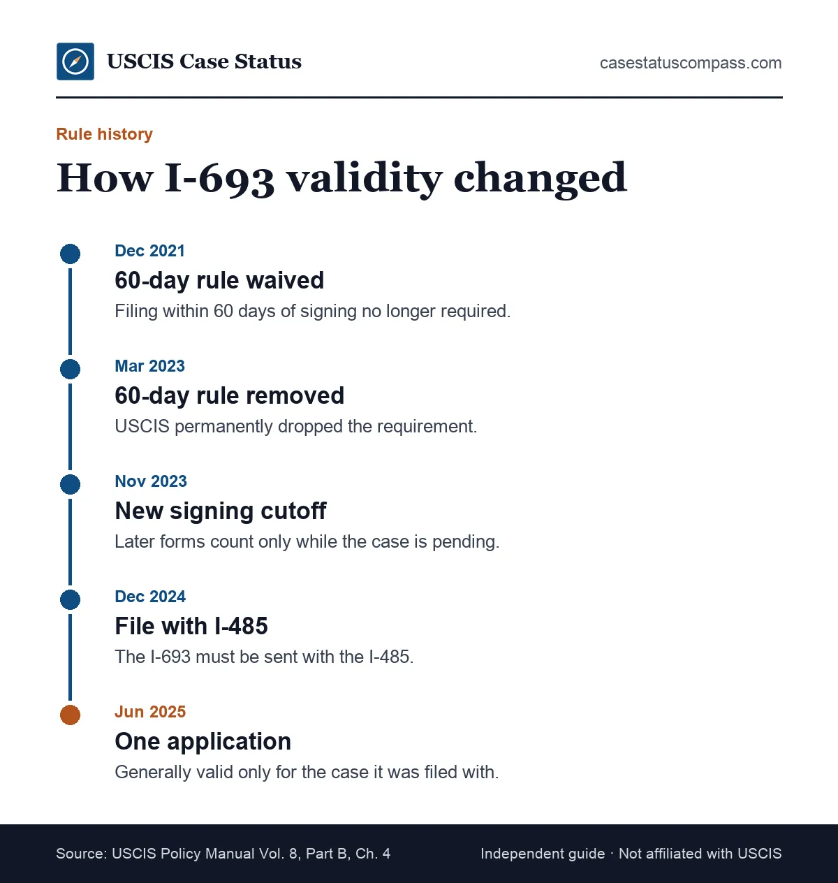 Timeline of Form I-693 validity rules from 2021 to 2025, ending with the June 11, 2025 change tying the medical exam to one application