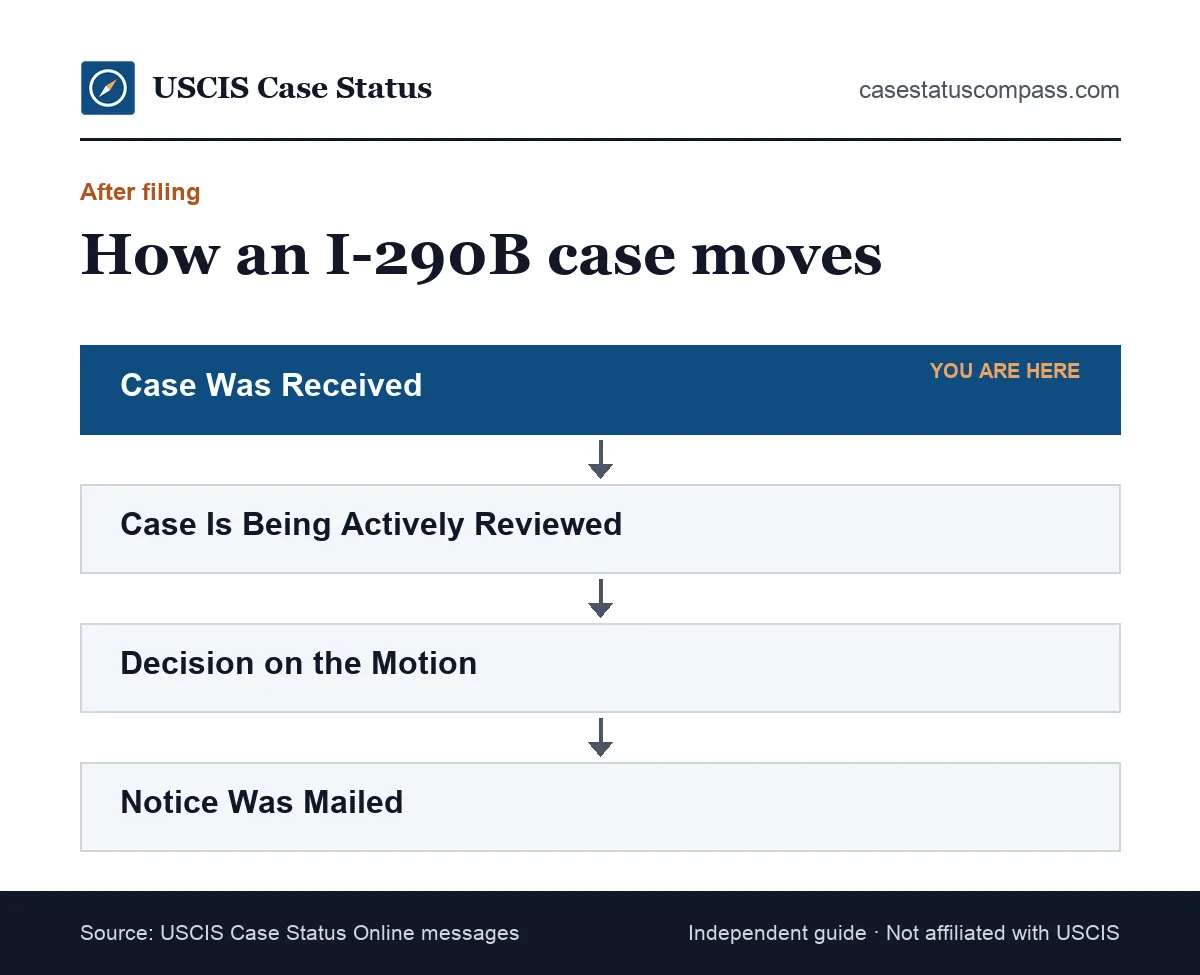 Case status flow after filing Form I-290B for a motion to reopen, from the receipt notice through officer review to a decision on the motion