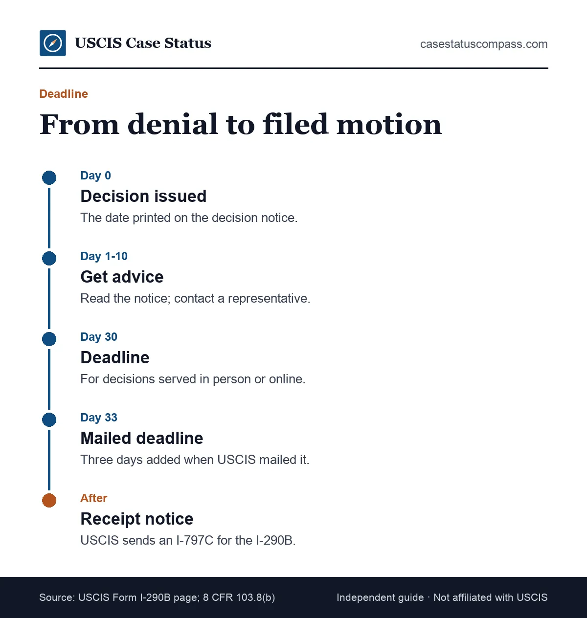 Timeline of a motion to reopen deadline from the USCIS decision date through day 30, day 33 for mailed decisions, receipt and decision