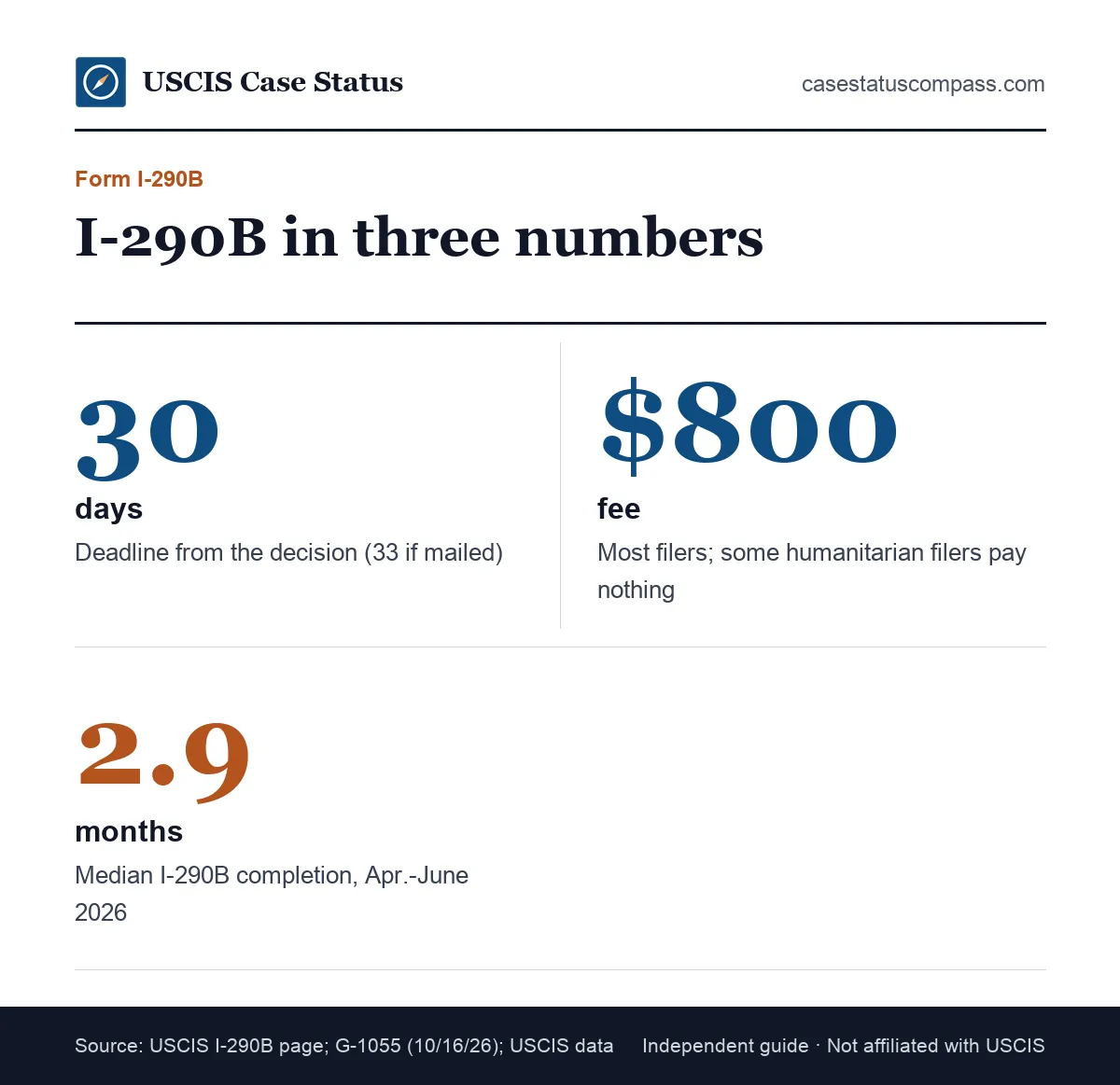 Key Form I-290B facts for a motion to reopen in 2026: file within 30 days or 33 if mailed, $800 fee, median 2.9 months to decide