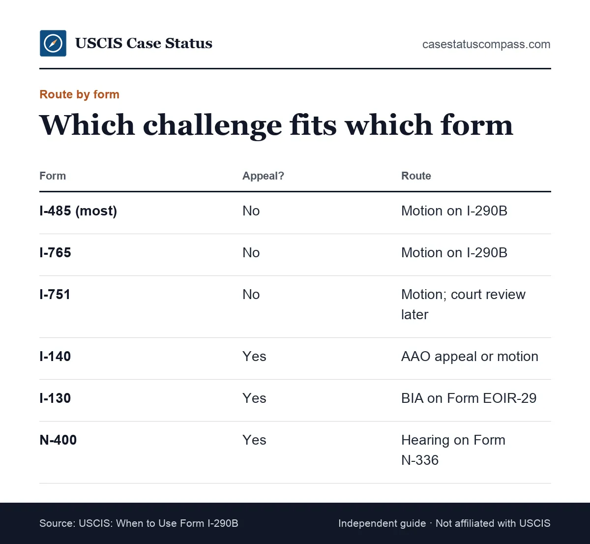 Table showing the challenge route by form after a USCIS denial: I-485 motion only, I-140 appeal to AAO, I-130 appeal to the BIA, N-400 hearing