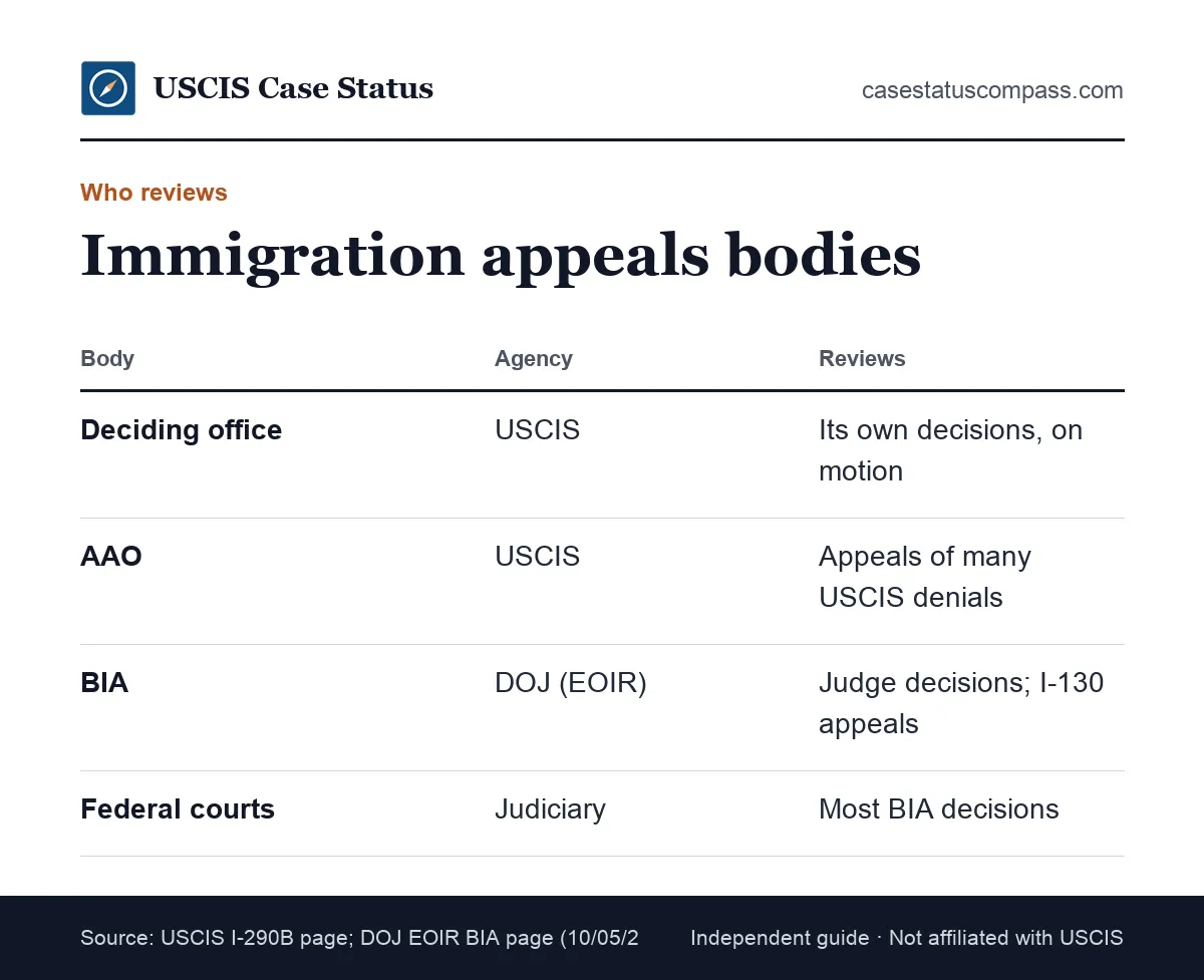 Comparison of immigration appeal bodies: USCIS offices, the Administrative Appeals Office, the Board of Immigration Appeals and federal courts