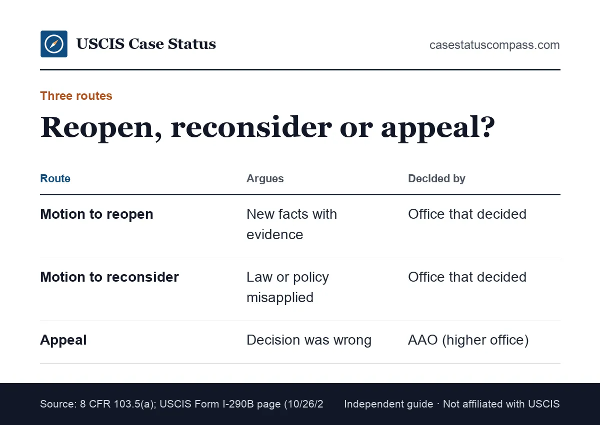 Comparison of a motion to reopen, a motion to reconsider and an appeal on Form I-290B: what each argues, who decides and what evidence it needs