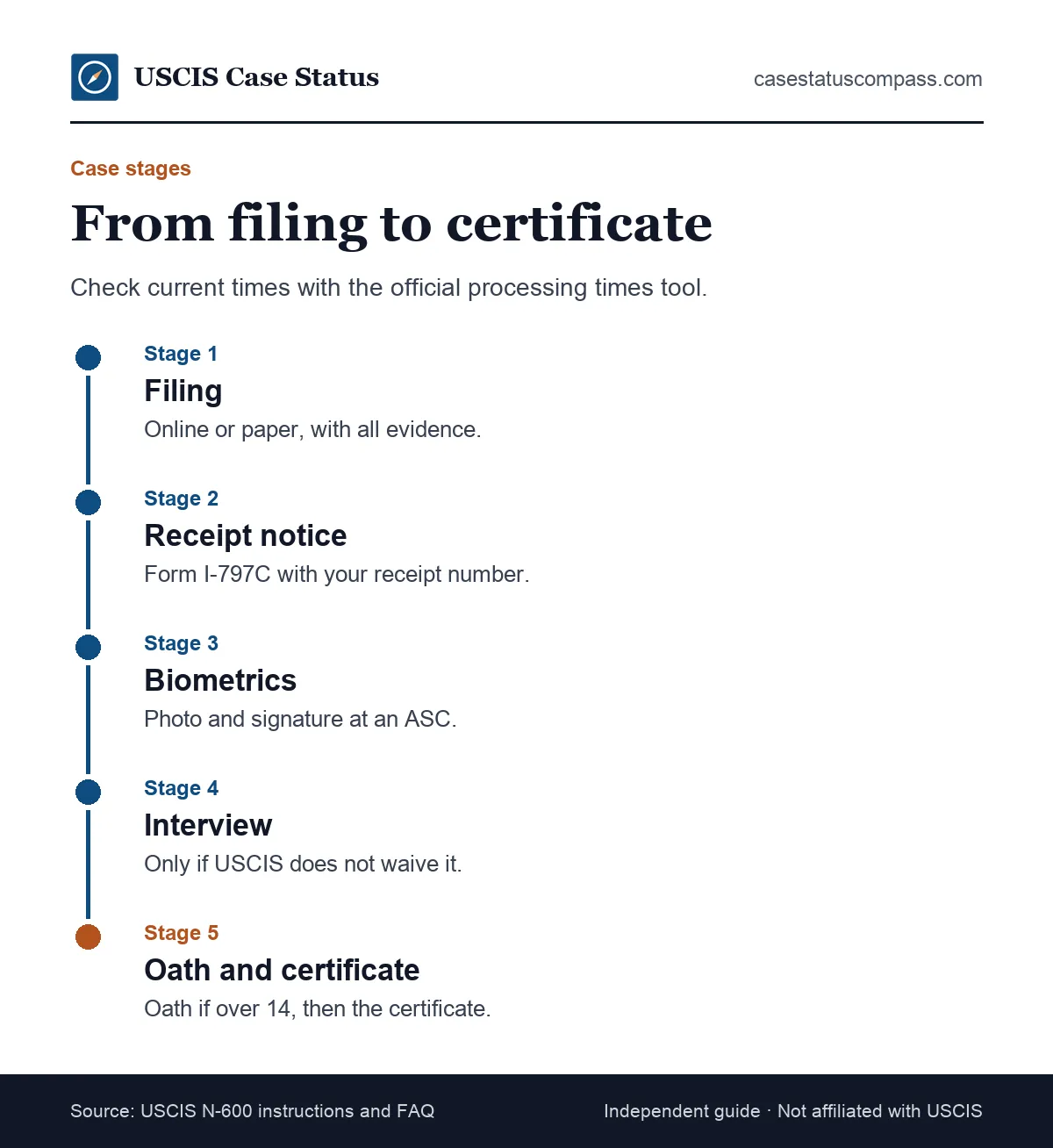 Timeline of the N-600 application journey from filing and the I-797C receipt through biometrics, interview and oath to the certificate