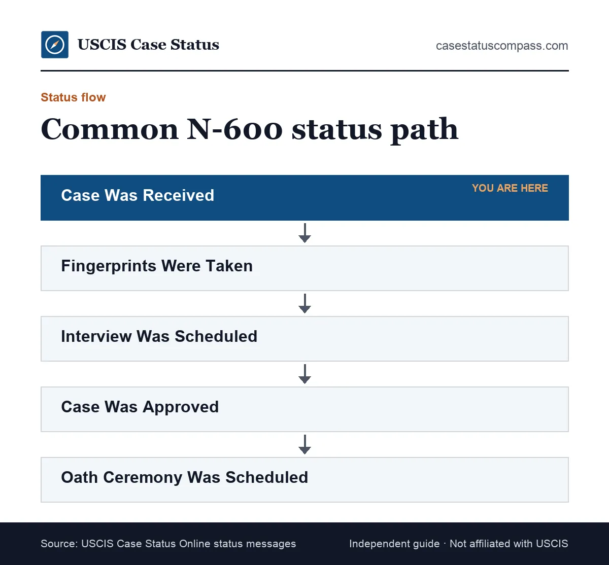 Flow of common N-600 certificate case status updates from Case Was Received through interview and oath to the certificate decision