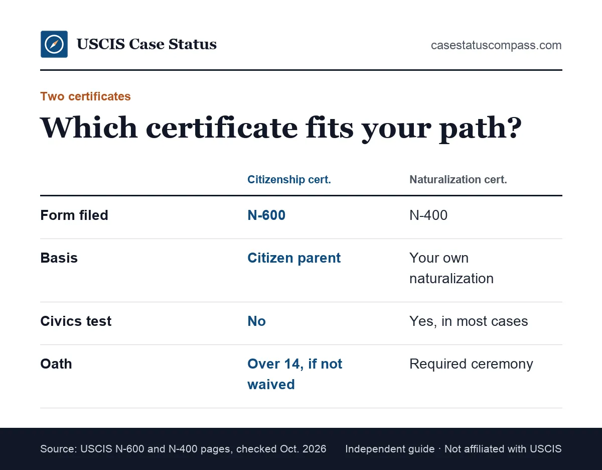 Side-by-side comparison of an N-600 certificate of citizenship and a certificate of naturalization: form filed, basis, oath and test