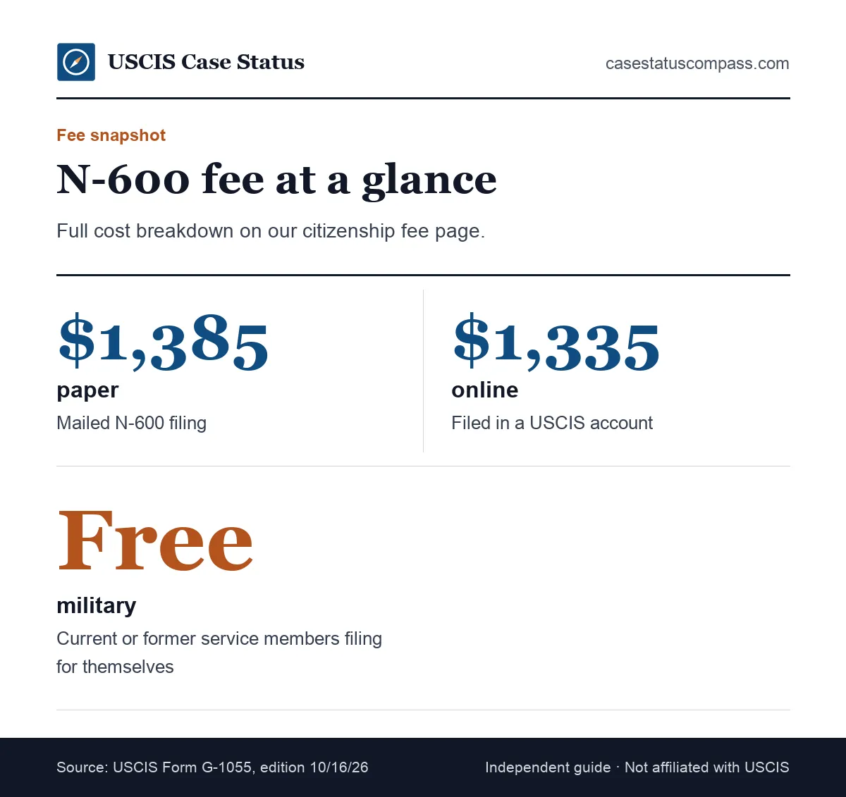 N-600 form filing price facts from the Oct. 16, 2026 USCIS fee schedule: the paper filing price, the online price and the zero charge for military applicants