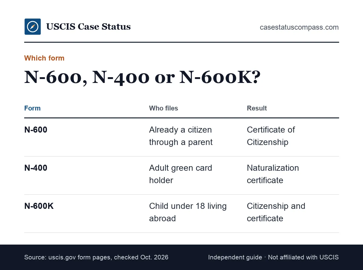 Comparison chart of the N-600 form, Form N-400 and Form N-600K showing who files each one and what document each one produces