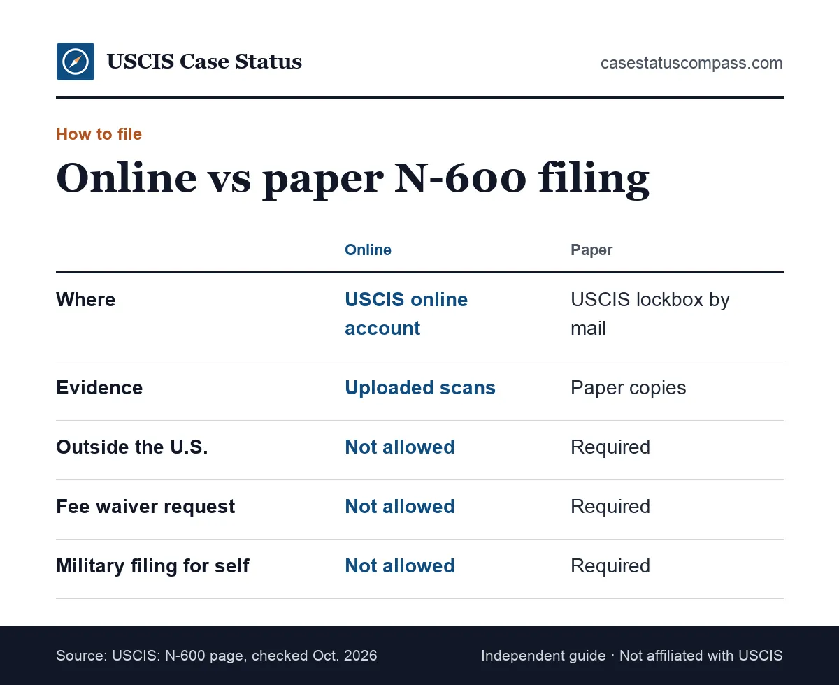 Comparison of filing the N-600 form online through a USCIS account versus on paper by mail, including who must use paper