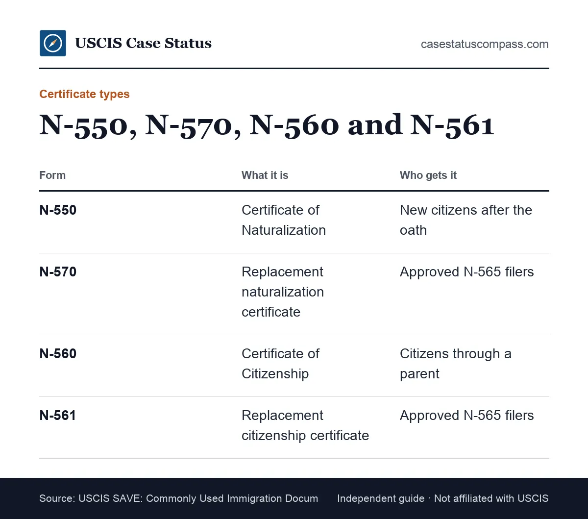 Comparison of USCIS citizenship document types N-550, N-570, N-560 and N-561, showing who receives each certificate and why