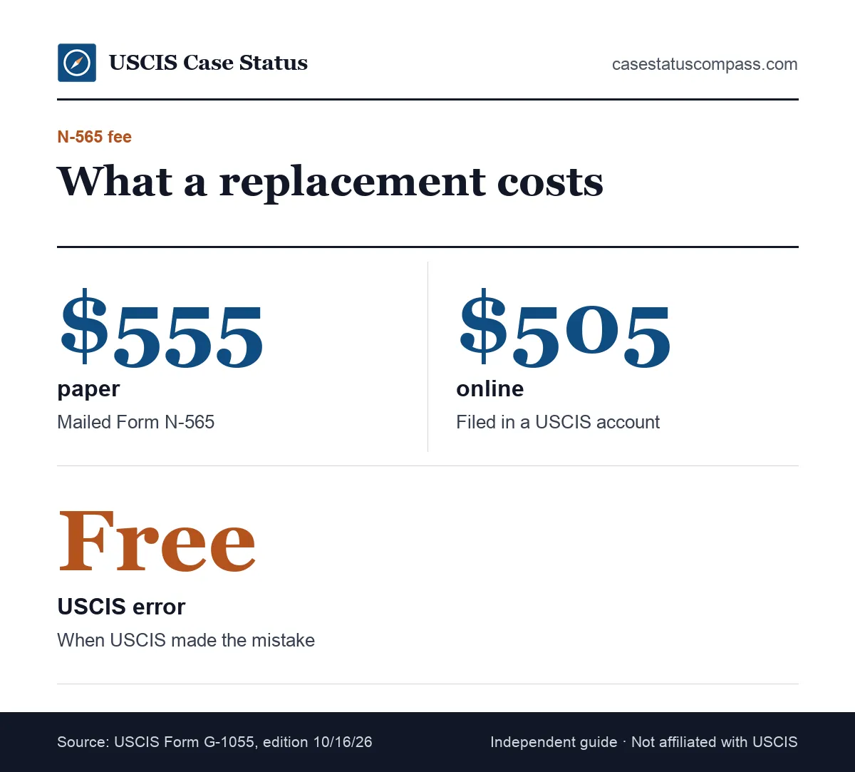 Form N-565 fee facts for a replacement naturalization certificate as of October 2026: paper fee, online fee and no fee for USCIS errors