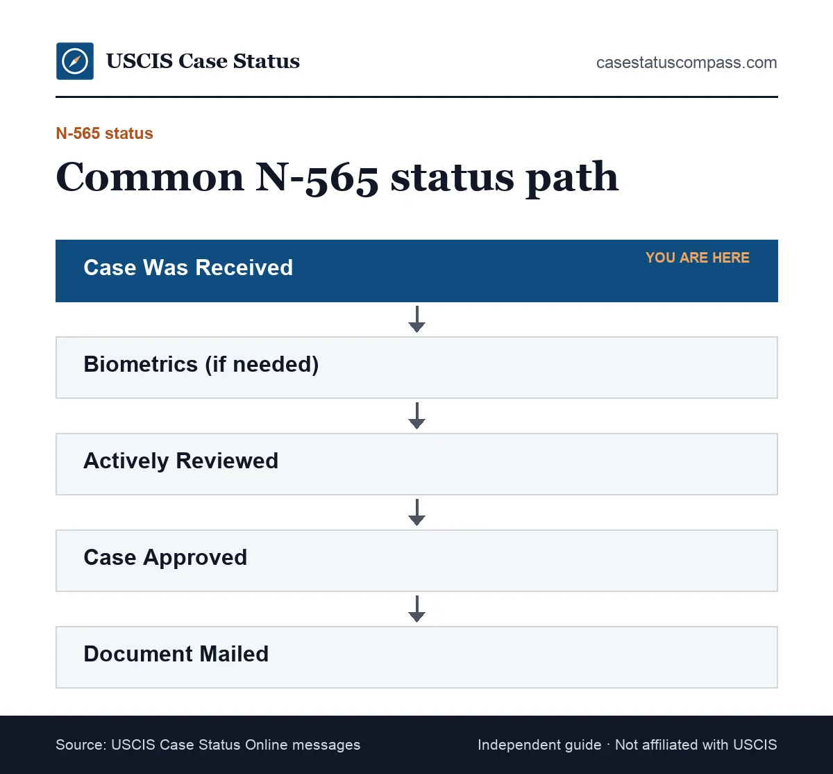 Flow of common case status updates on a naturalization certificate replacement, from case received to review, approval and document mailed