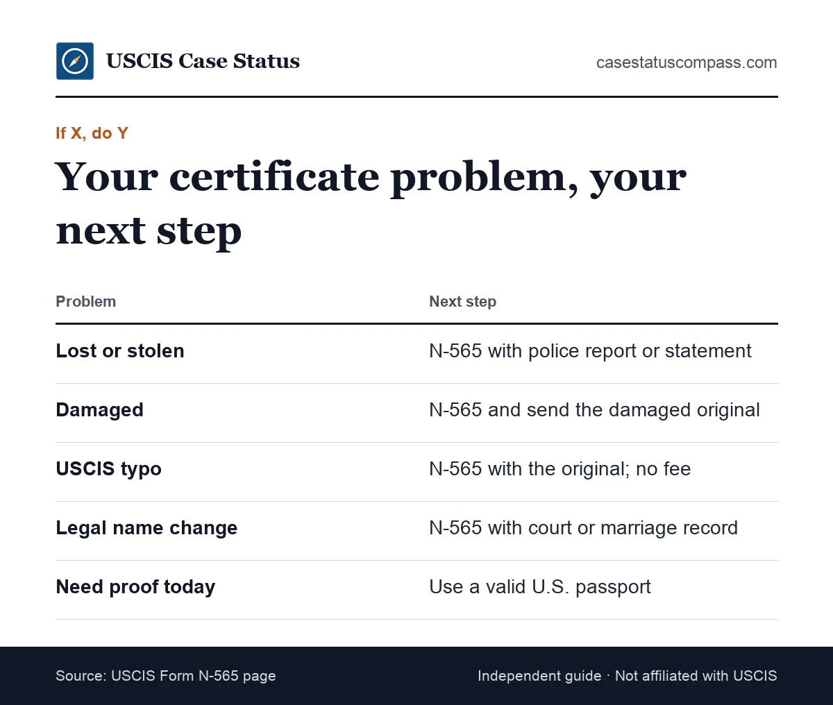 Decision guide for naturalization certificate problems: lost, damaged, wrong details or name change, with the right next step for each