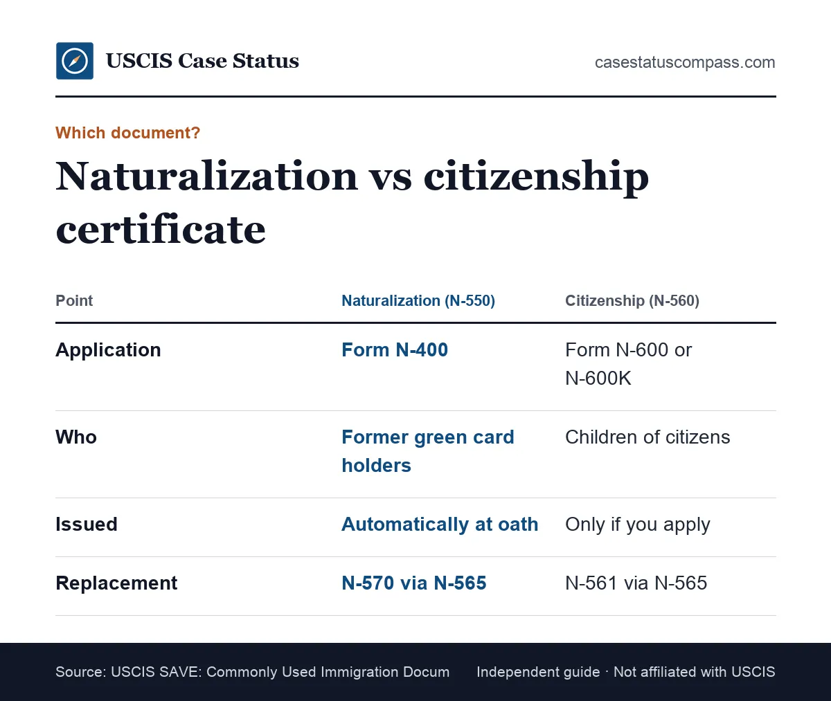 Side-by-side comparison of a certificate of naturalization or certificate of citizenship, covering the form filed, who qualifies and the date shown