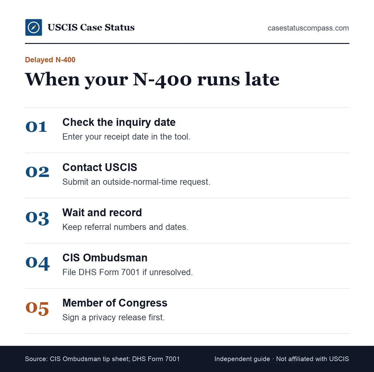 Steps to take when a naturalization case is delayed past the case inquiry date, from a USCIS request to the CIS Ombudsman and Congress