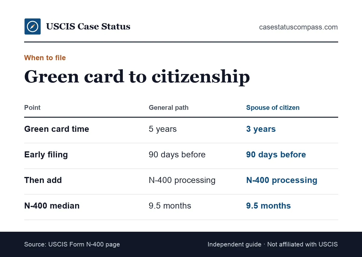 Green card to citizenship timeline comparing the five-year general path with the three-year path for spouses of U.S. citizens