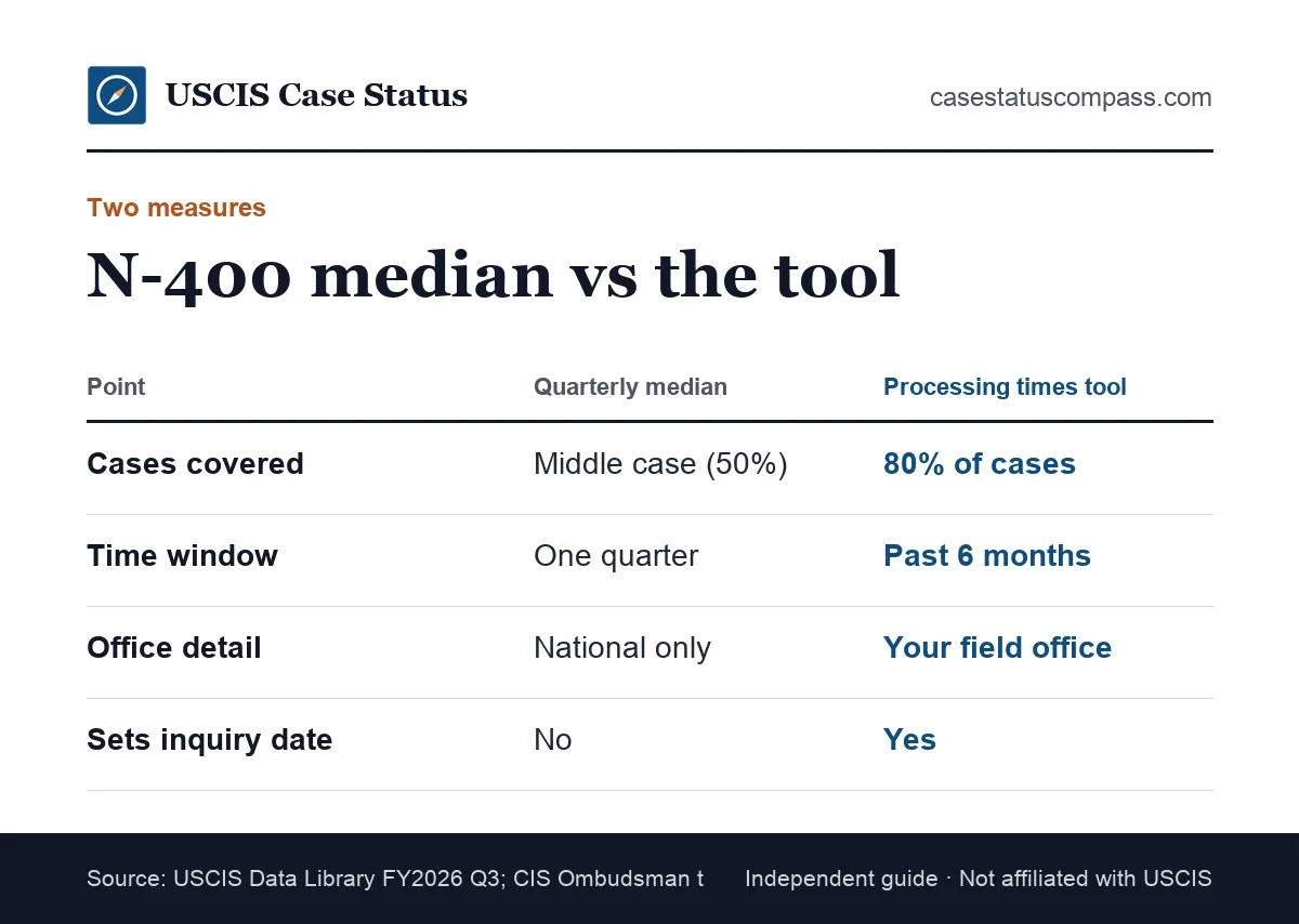 Comparison of the USCIS quarterly N-400 median and the 80 percent figure in the processing times tool for citizenship application waiting time