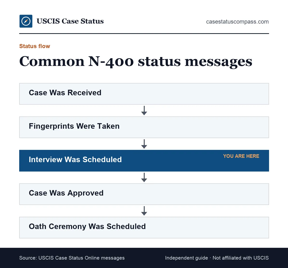 Flow of common N-400 case status messages that show citizenship application progress, from receipt to interview, approval and oath scheduling