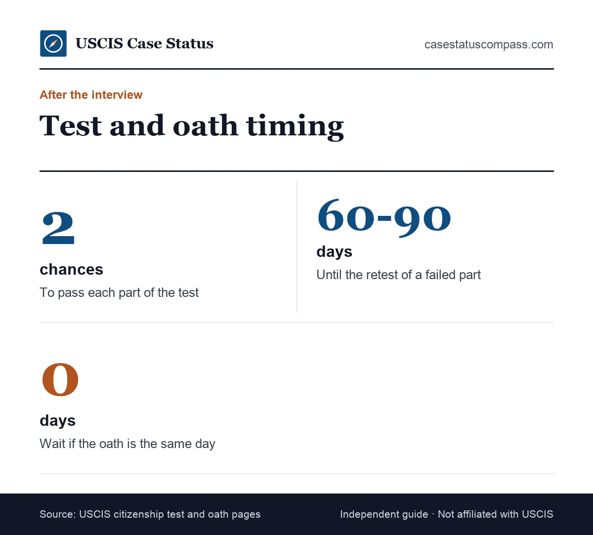 Facts on naturalization process timing after the interview: two chances to pass, a retest 60 to 90 days later, and a possible same-day oath