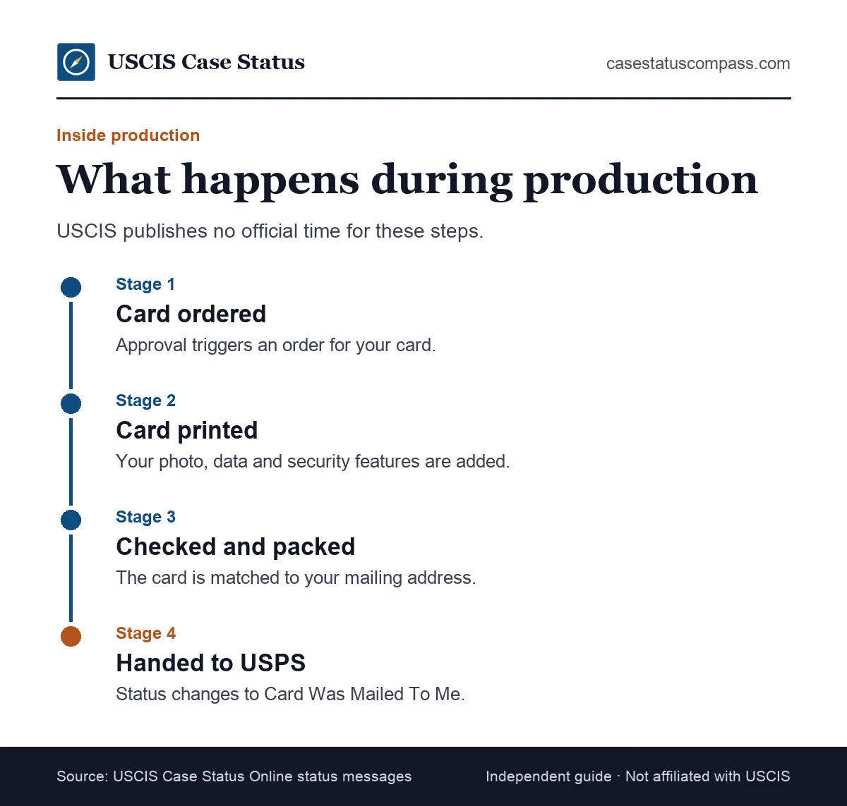 Timeline of what happens while a new card is being produced after USCIS approval: card ordered, printed with your data, checked, packed and handed to USPS