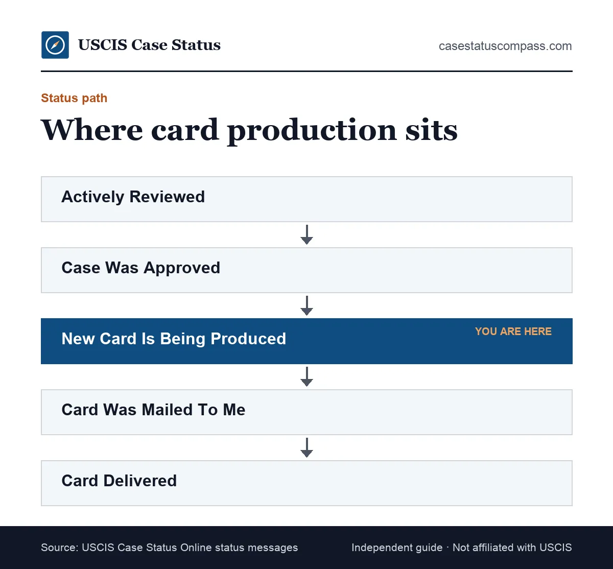 Flow of USCIS case statuses with New Card Is Being Produced highlighted between Case Was Approved and the card mailing update